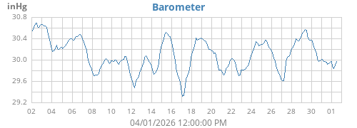 monthbarometer