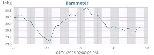 weekbarometer